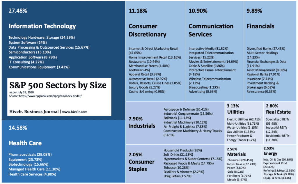 S P Sectors By Size Hivelr