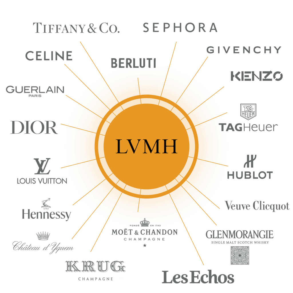 LVMH Perfume and Cosmetics Group Brand Portfolio